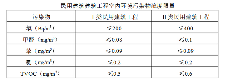 《民用建筑工程室內環(huán)境污染控制規(guī)范》GB50325-2006
