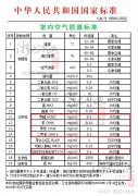 甲醛、苯、TVOC等空氣污染物的國(guó)家標(biāo)準(zhǔn)