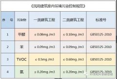 佛山除甲醛公司告訴你：甲醛超標(biāo)對(duì)胎兒有哪些影響？簡(jiǎn)單幾招